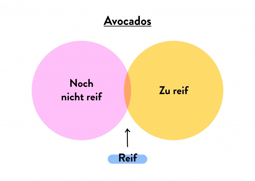Avocados - Venn Diagram