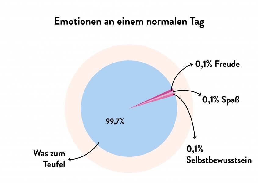 Emotionen an einem normalen Tag