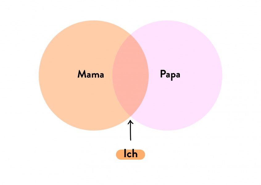 MAMA - PAPA - ICH