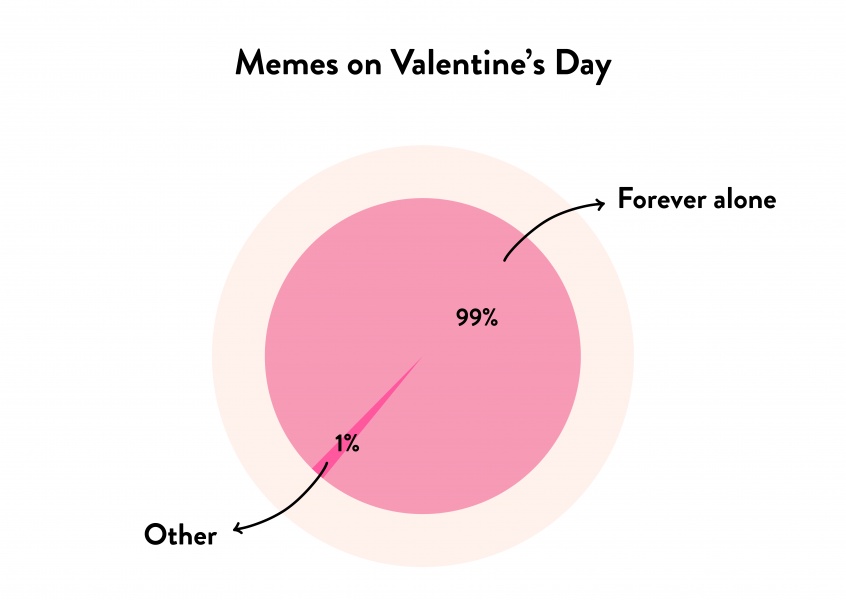 Memes on Valentine’s Day