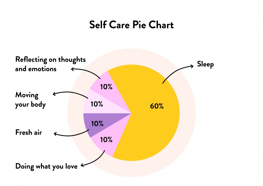 Self Care Pie Chart
