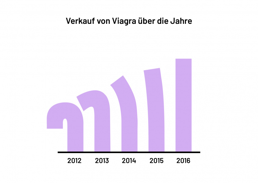 Verkauf von Viagra Ã¼ber die Jahre