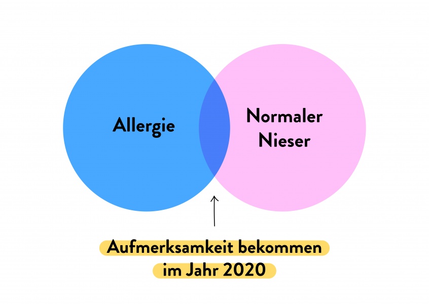 Aufmerksamkeit bekommen in Jahr 2020 - Venn Diagram