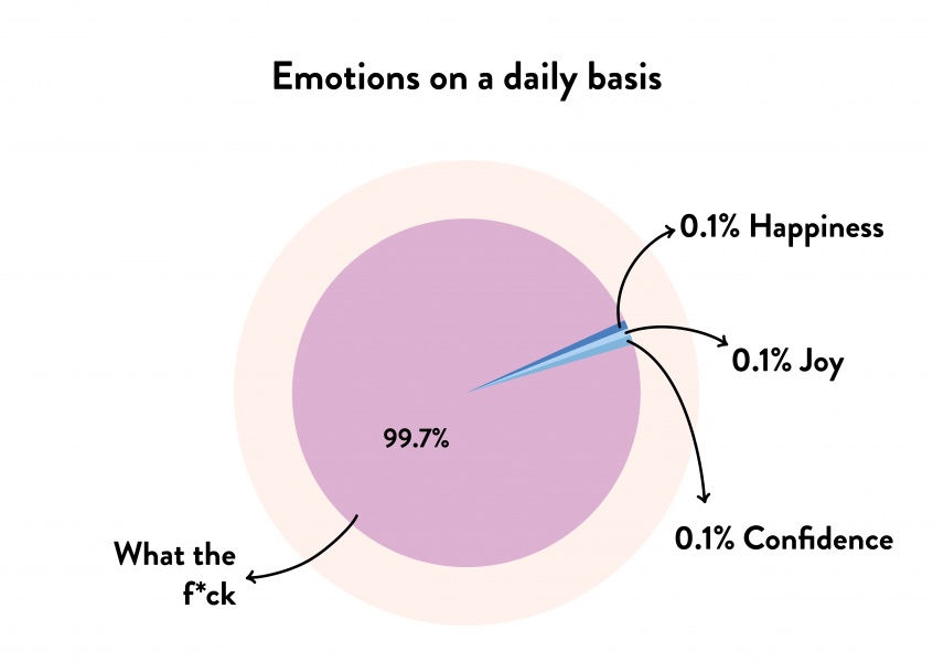 Emotions on a daily basis - what the fuck?
