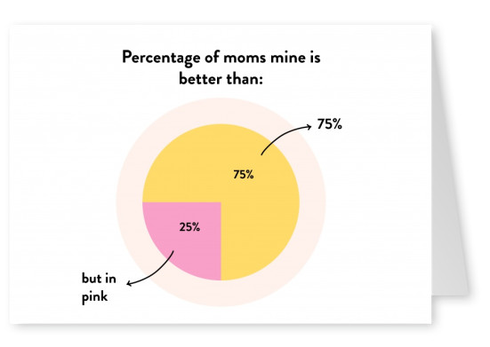 Percentage of moms mine is better than