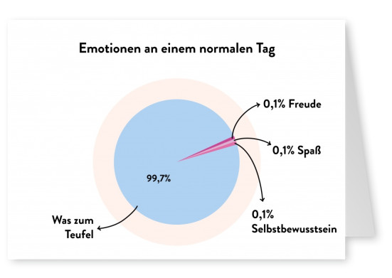 Emotionen an einem normalen Tag