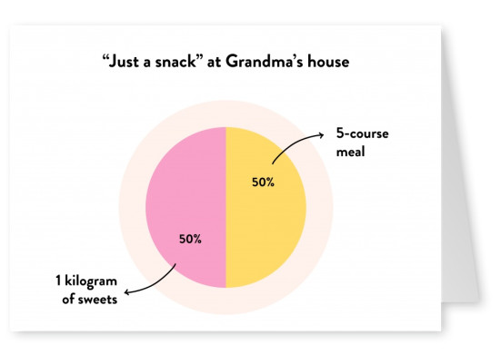 “Just a snack” at Grandma’s house - Pie Chart