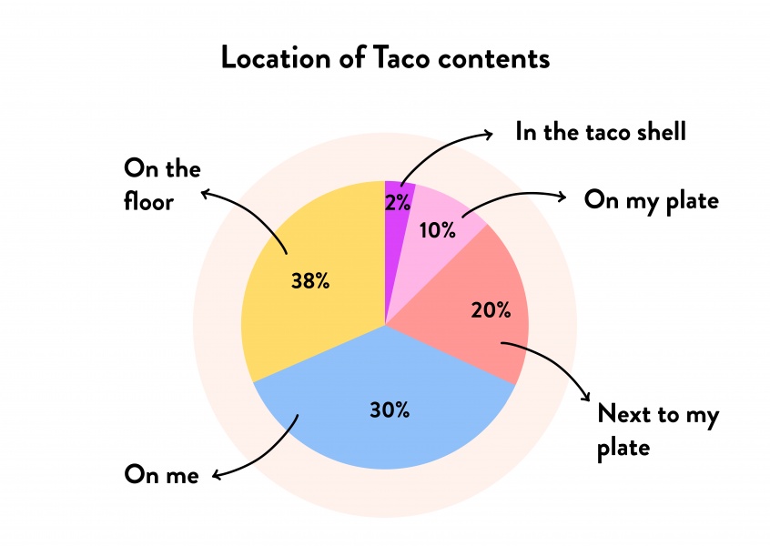 Location of Taco contents
