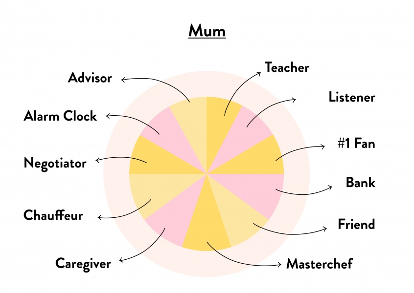 Mum - Pie Chart