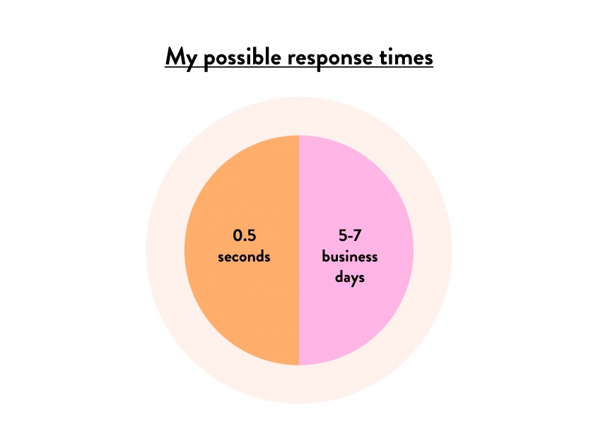 My possible response times