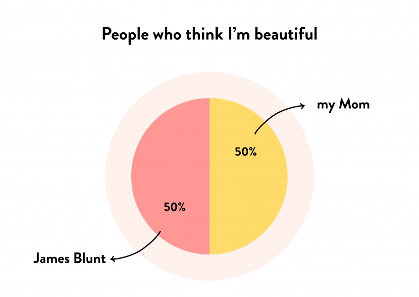 People who think I’m beautiful