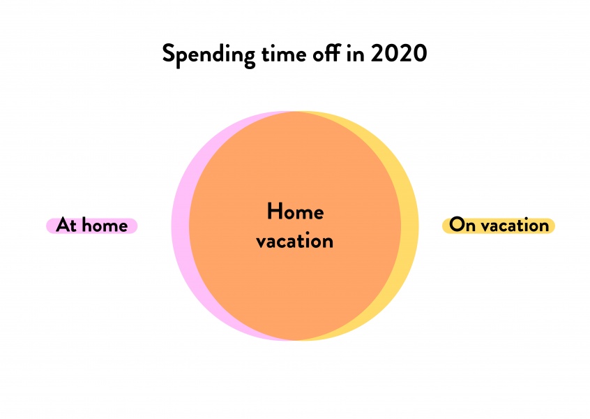 Spending time off in 2020
