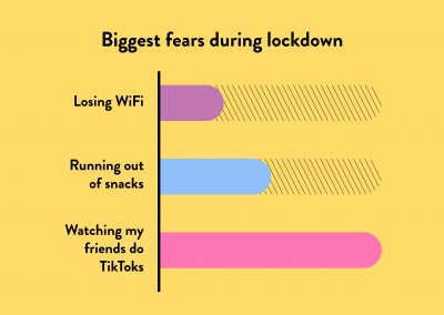 Biggest fears during lockdown