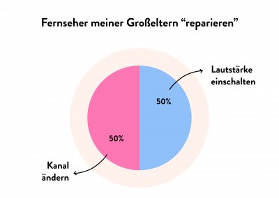 Fernseher meiner Großeltern “reparieren”