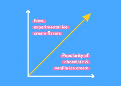 Graph Chart - Ice cream