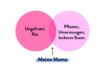 Meine Mama - Venn diagram