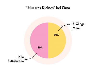 “Nur was Kleines” bei Oma