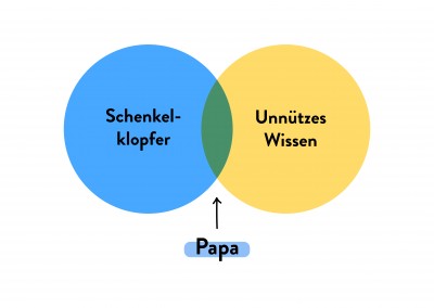 Papa - Venn diagram