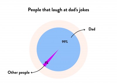 People that laugh at dad's jokes