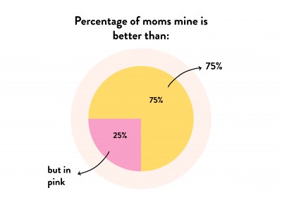 Percentage of moms mine is better than