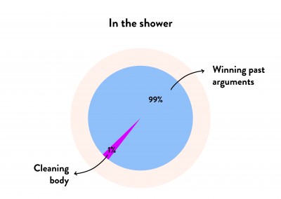 Pie chart - In the shower