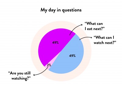 Pie chart - My day in questions