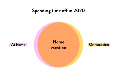 Spending time off in 2020