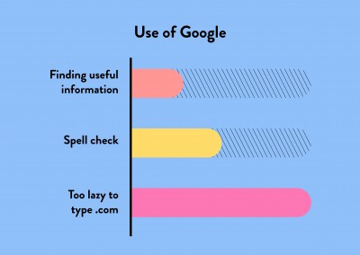 Use of Google