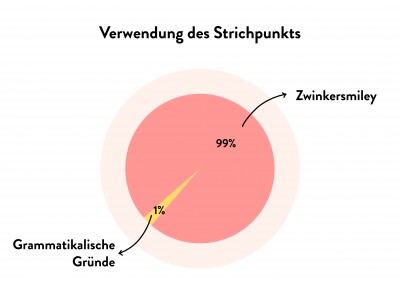 Verwendung des Strichpunkts